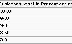 독일 대학 학점 시스템 - 학점 환산