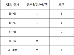 패러미터와 보구