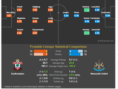 10.27(토) 23:00 EPL 사우스햄턴 vs 뉴캐슬