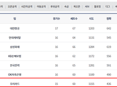 12.17(월) 19:00KOVO남 현대캐피탈 vs 우리카드