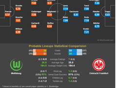 04.23(화) 03:30 분데스리 볼프스부르크 vs E프랑크 (데이터만)