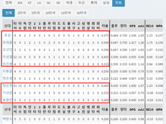 04.30(화) 18:30KBO 한화 vs 두산