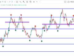 지지선과 저항선이 무엇일까요?