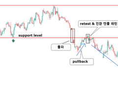 차트에서 말하는 리테스트란 무엇일까?