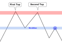 기본중 기본 더블 탑(double top)에 대해 알아봅시다.