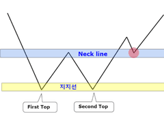 기본중 기본 더블 바텀(double bottom)에 대해 알아봅시다.