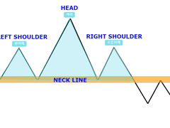 헤드엔숄더 (HEAD&SHOULDER)패턴에 대해 알아보자.