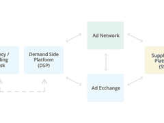 [애드테크 101] 2. 시장의 완성