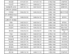 캐릭터들의 생일 및 기념일 정리