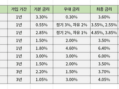 근로장려금 받으셨나요? 적금 가입하세요