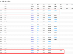 10/4 (토) KBO 떡값 프로젝트 #5