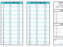 D66 랜덤 한국 이름 결정표
