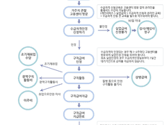 실업급여(구직급여) 신청하는 중...