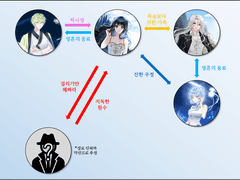재미 삼아 보는 인물 관계도