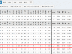 05.07(금) 18:30KBO 삼성 vs 롯데 (라인업 분석 예정)