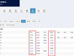 05.11(화) 18:30KBO 롯데 vs SSG (라인업 분석 예정)