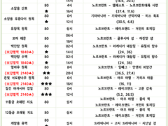 [원예가] 나무베기 (76~80렙)