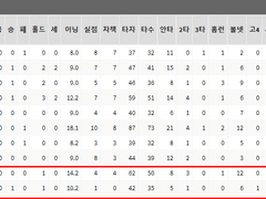 05.26(수) 18:30KBO 두산 vs 한화 (라인업 분석 예정)