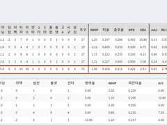 05.26(수) 18:30KBO 롯데 vs LG (라인업 분석 예정)