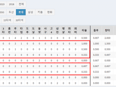 06.01(화) 18:30KBO 키움 vs 롯데 (라인업 분석 예정)