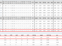 06.03(목) 18:30KBO 키움 vs 롯데 (라인업 분석 예정)