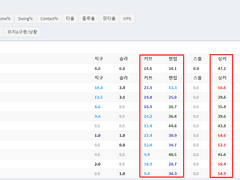 06.05(토) 17:00KBO 두산 vs SSG (라인업 분석 예정)