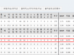 06.05(토) 17:00KBO KIA vs LG (라인업 분석 예정)