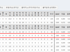 06.06(일) 17:00KBO KT vs 롯데 (라인업 분석 예정)