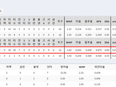 06.09(수) 18:30KBO LG vs NC (라인업 분석 예정)