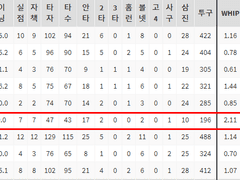 06.09(수) 18:30KBO 롯데 vs 두산 (라인업 분석 예정)