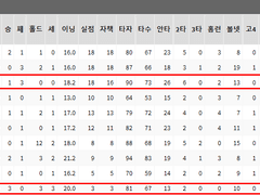 06.12(토) 17:00KBO LG vs 두산 (라인업 분석 예정)