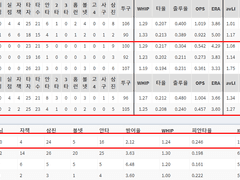 06.13(일) 17:00KBO KT vs 한화 (라인업 분석 예정)
