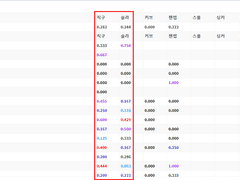 06.17(목) 18:30KBO KIA vs SSG (라인업 분석 예정)