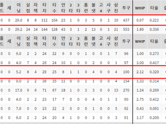 06.17(목) 18:30KBO 키움 vs LG (라인업 분석 예정)