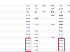 06.18(금) 18:30KBO KT vs 두산 (라인업 분석 예정)