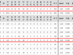 06.18(금) 18:30KBO 한화 vs SSG (라인업 분석 예정)