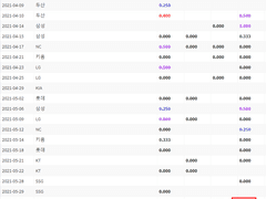 06.22(화) 18:30KBO 삼성 vs 한화 (라인업 분석 예정)