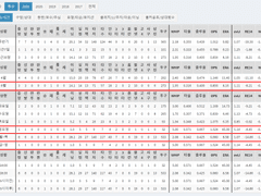 06.27(일) 17:00KBO 두산 vs 롯데 (라인업 분석 예정)