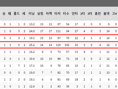 06.27(일) 17:00KBO NC vs SSG (라인업 분석 예정)