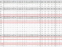 07.01(목) 18:30KBO LG vs KT (라인업 분석 예정)