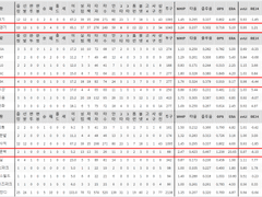 07.05(월) 18:30KBO SSG vs 롯데 (라인업 분석 예정)