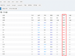 07.05(월) 18:30KBO KT vs 키움 (라인업 분석 예정)