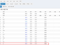 07.10(토) 18:00KBO SSG vs 한화 (라인업 분석 예정)