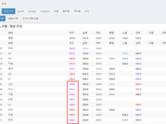08.10(화) 18:30KBO LG vs SSG (라인업 분석 예정)
