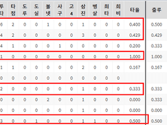 08.10(화) 18:30KBO NC vs 롯데 (라인업 분석 예정)