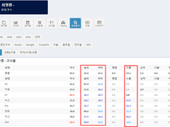 08.12(목) 18:30KBO NC vs 롯데 (라인업 분석 예정)