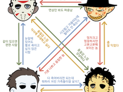 슬래셔즈 4인방 관계도 (개인해석 다분)