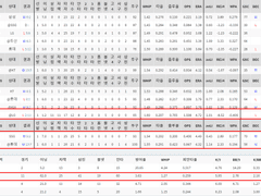09.17(금) 18:30KBO 키움 vs 한화 (라인업 분석 예정)