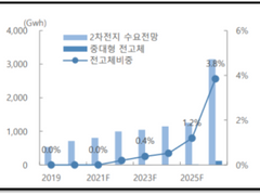 2차 전지 : 전고체 배터리 관련주 10곳 (신규 사업 현황 정리)