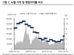 니켈 가격 상승 수혜 + 2차 전지 관련주로 신사업 확장하는 기업 소개